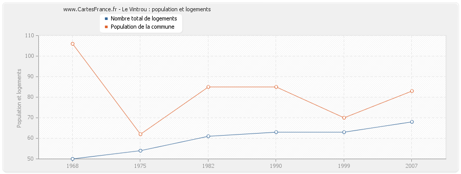 Le Vintrou : population et logements